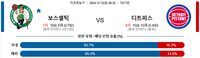 12월 13일 09:30 NBA 보스턴 셀틱스 디트로이트 피스톤스