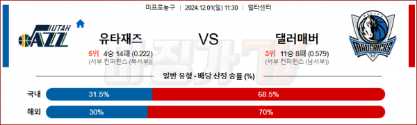 12월 01일 NBA 유타 댈러스 미국프로농구분석 스포츠분석