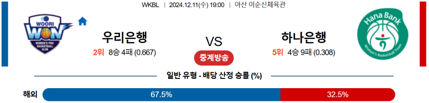 12월 11일 19:00 WKBL 우리은행 하나원큐