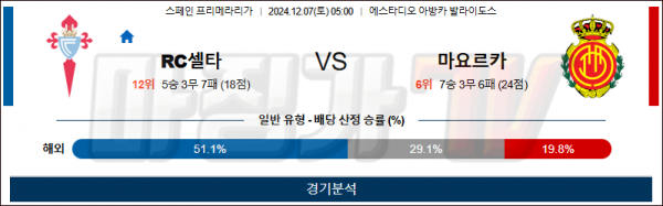 12월 7일 라리가 셀타비고 마요르카 해외축구분석 스포츠분석