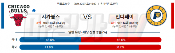 12월 7일 NBA 시카고 인디애나 미국프로농구분석 스포츠분석