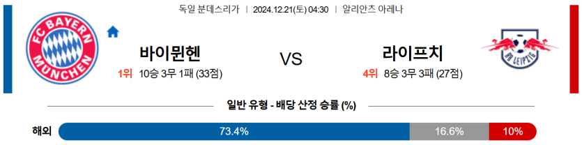 12월 21일 04:30 분데스리가 바이에른뮌헨 라이프치히