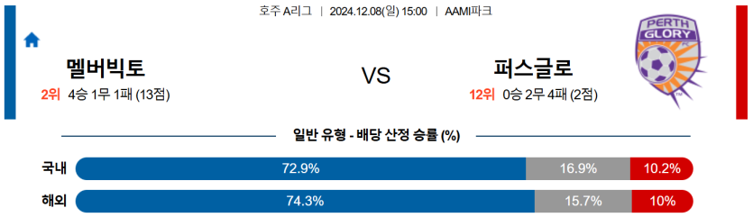 12월8일 15:00 호주 1부 멜버른 빅토리 퍼스 글로리