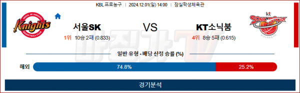 12월 1일 KBL 서울SK KT소닉 국내외농구분석 스포츠분석