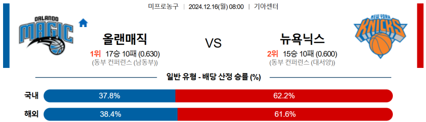 12월 16일 08:00 NBA 올랜도 매직 뉴욕 닉스