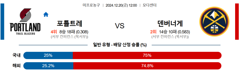 12월 20일 12:00 NBA 포틀랜드 트레일블레이저 덴버 너겟츠