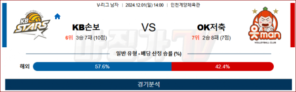 12월 1일 V-리그 KB손해보험 OK저축은행 국내배구분석 스포츠분석