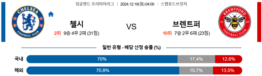 12월 16일 04:00 EPL 첼시 브렌트퍼드 FC