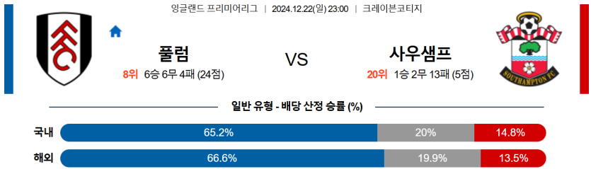 12월 22일 23:00 EPL 풀럼 사우샘프턴