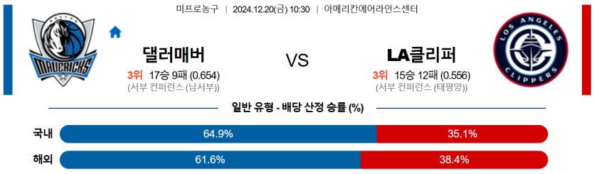 12월 20일 10:30 NBA 댈러스 매버릭스 LA 클리퍼스