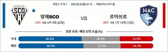 2월 03일 프리그1 앙제SCO vs 르아브르