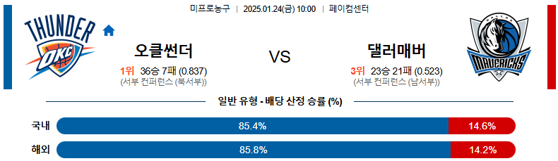 1월 24일 10:00 NBA 오클라호마 댈러스