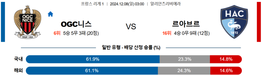 12월 8일 03:00 리그앙 니스 르 아브르