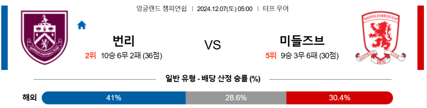 12월 7일 05:00 챔피언쉽 번리 미들즈브러