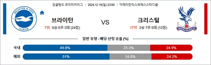 12월 15-16일 EPL 4경기