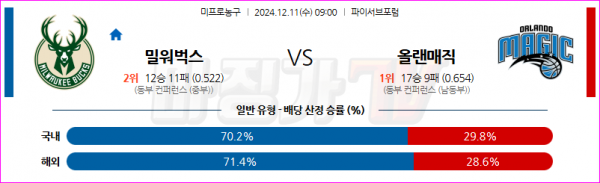 12월 11일 NBA 밀워키 벅스 올랜도 매직 미국프로농구분석 스포츠분석