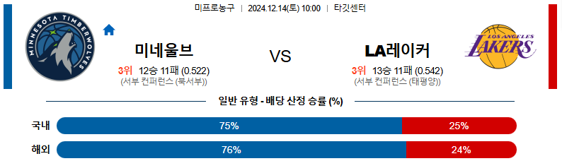 12월 14일 10:00 NBA 미네소타 울브스 LA레이커스