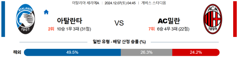 12월 7일 04:45 세리에A 아탈란타 AC밀란