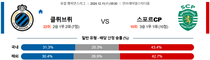 12월 11일 05:00 UEFA 챔피언스리그 클럽 브뤼헤 KV 스포르팅 CP