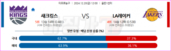 12월 20일 NBA 새크라멘토 킹스 LA 레이커스 미국프로농구분석 스포츠분석