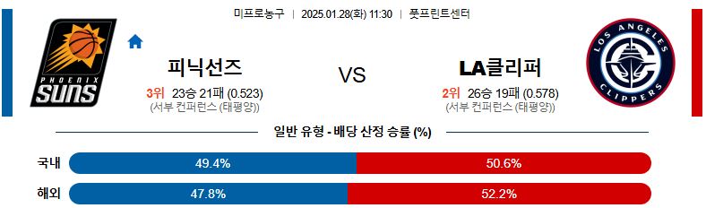 01일 28일 11:30 NBA 피닉스 선즈 LA 클리퍼스