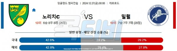 2024 12월 27일 노리치 시티 FC 밀월 FC  잉글랜드 챔피언쉽 분석