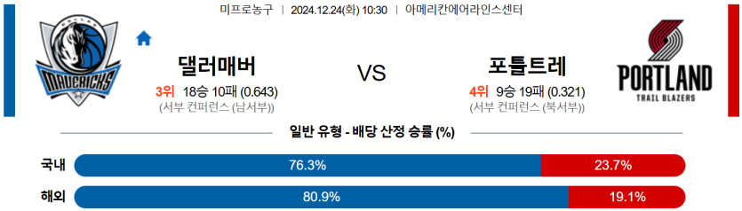 12월 24일 10:30 NBA 댈러스 매버릭스 포틀랜드 트레일블레이저