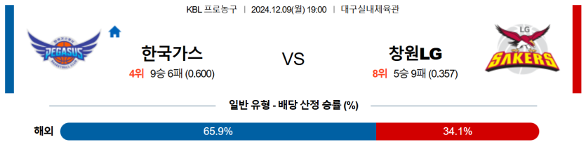 12월 9일 19:00 KBL 대구한국가스공사 창원LG