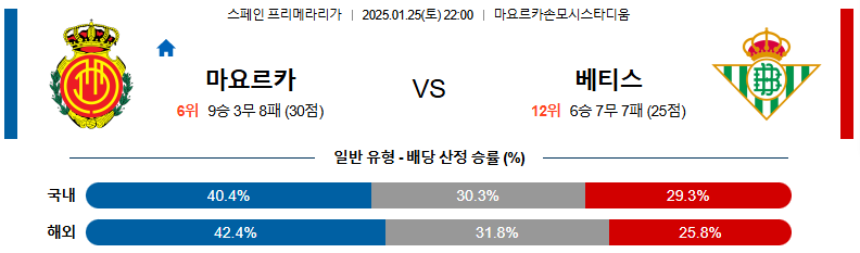 1월 25일 22:00 라리가 RCD 마요르카 레알 베티스