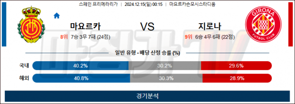 12월 15일 라리가 마요르카 지로나 해외축구분석 스포츠분석