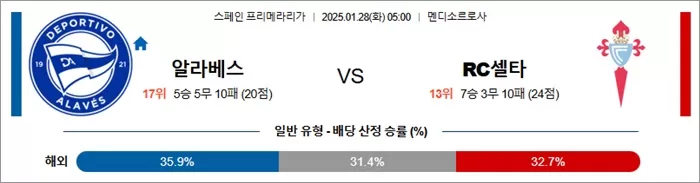 1월 28일 라리가 알라베스 vs RC셀타