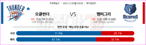 12월 30일 NBA 오클라호마시티 썬더 멤피스 그리즐리즈 미국프로농구분석 스포츠분석