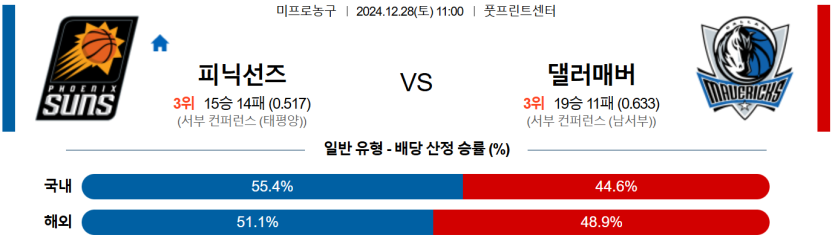 12월 28일 11:00 NBA 피닉스 선즈 댈러스 매버릭스