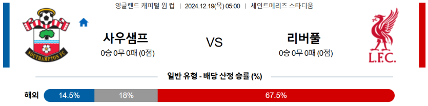 12월 19일 05:00 잉글랜드 EFL컵 사우샘프턴 리버풀 FC