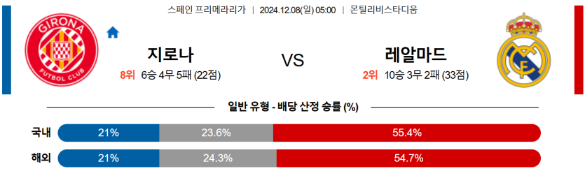 12월 8일 05:00 라리가 지로나 레알 마드리드