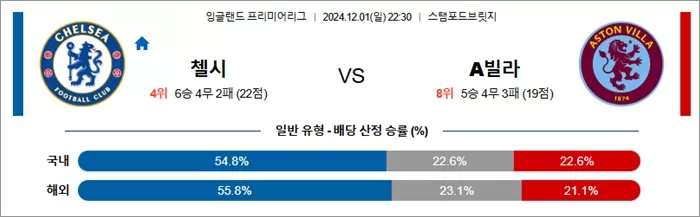 12월 01-02일 EPL 4경기