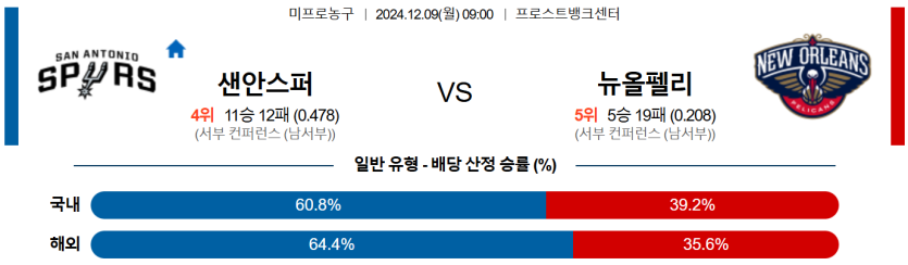 12월 9일 09:00 NBA 샌안토니오 스퍼스 뉴올리언스 펠린컨즈