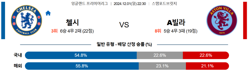 12월 1일 22:30 잉글랜드 리그 1 첼시 아스톤 빌라