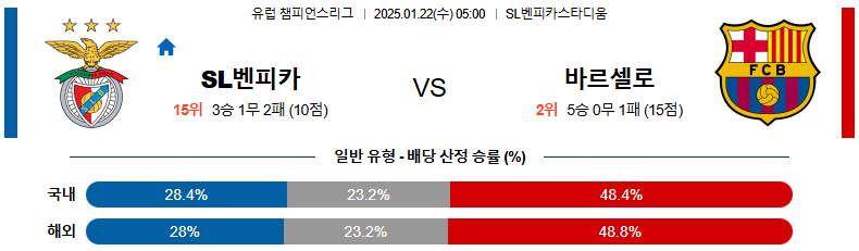 1월 22일 05:00 챔피언스리그 SL벤피카 FC바르셀로나