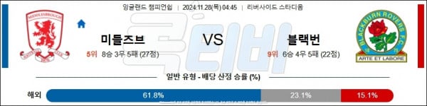 2024 11월 28일 미들즈브러 FC 블랙번 로버스  잉글랜드 챔피언쉽 분석