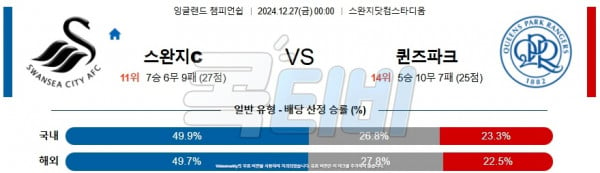 2024 12월 27일 스완지시티 퀸즈 파크 레인저스  잉글랜드 챔피언쉽 분석