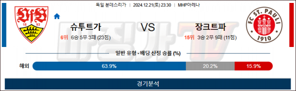 12월 21일 분데스리가 슈투트가르트 장파울리 해외축구분석 스포츠분석