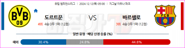 12월 12일 UEFA 챔피언스리그 보루시아 도르트문트 FC 바르셀로나 해외축구분석 스포츠분석