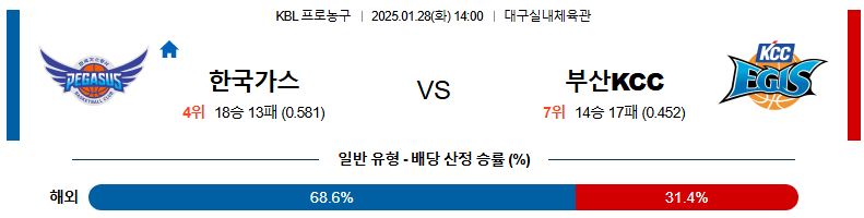 01일 28일 14:00 KBL 대구 한국가스공사 부산 KCC