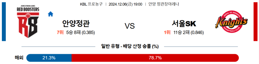 12월 6일 19:00 KBL 안양정관장 서울SK