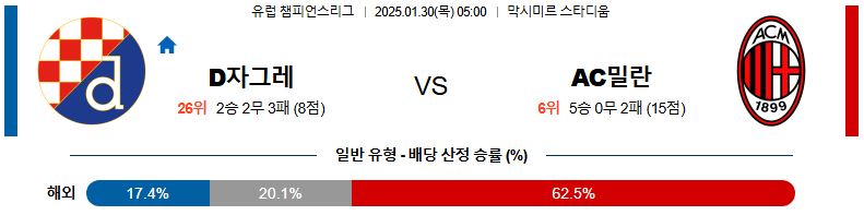 01일 30일 05:00 UEFA 챔피언스리그 디나모 자그레브 AC 밀란