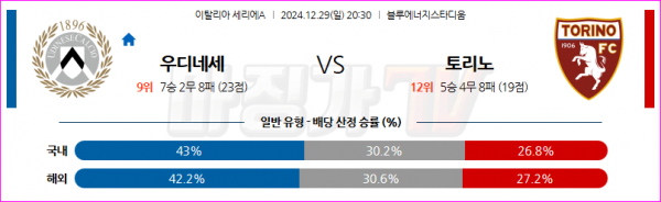 12월 29일 잉글랜드 챔피언쉽 노리치 시티 퀸즈 파크 레인저스 해외축구분석 스포츠분석