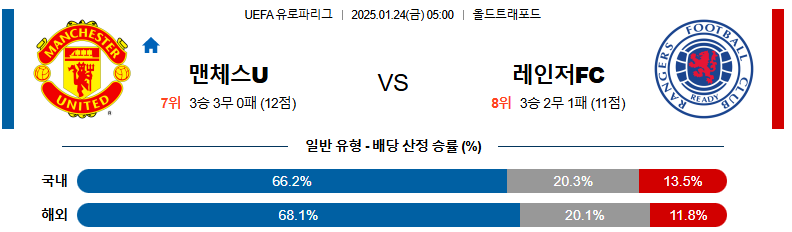 1월 24일 05:00 유로파리그 맨체스터 유나이티드 레인저스