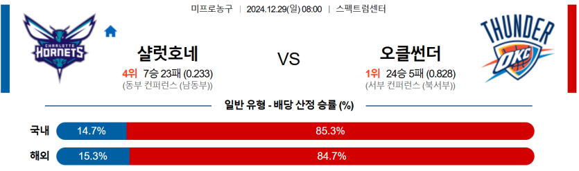 12월 29일 08:00 NBA 샬럿 호네츠 오클라호마시티 썬더