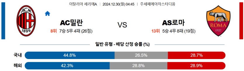 12월 30일 04:45 세리에 A AC 밀란 AS 로마